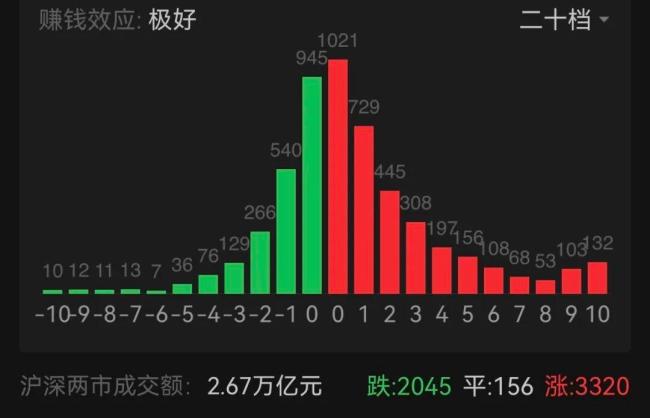 半導(dǎo)體掀漲停潮 科技股領(lǐng)漲市場