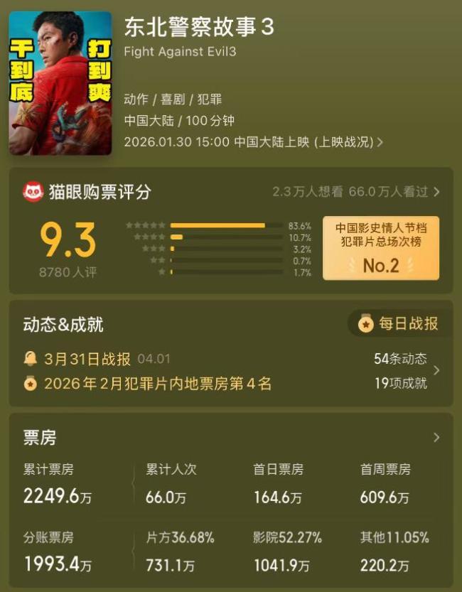 《火遮眼》首日預(yù)測(cè)票房出爐 未映先火潛力巨大