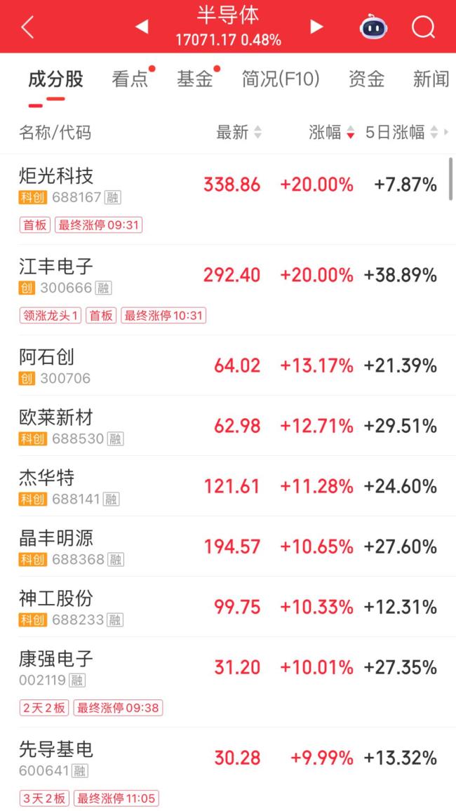 創(chuàng)業(yè)板指沖高回落跌1.79% 市場調(diào)整全線下跌