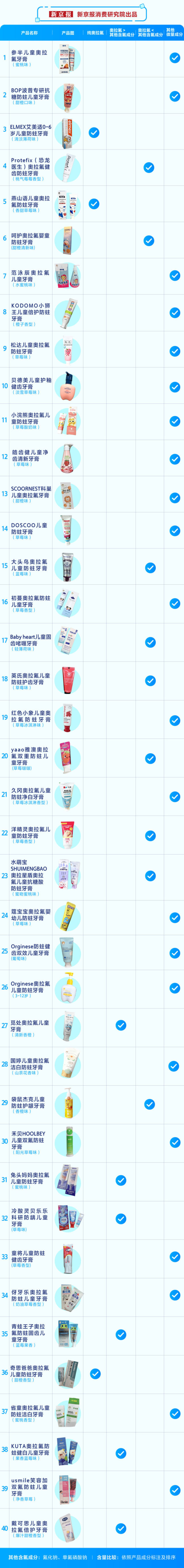 牙膏里含有这些成分不能买?奥拉氟真相揭秘