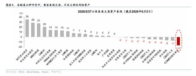 四年來首次入熊，黃金背刺了所有相信它的人 利率成為最大敵人