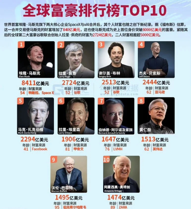 马斯克成首位万亿美元富翁 富可敌国成现实