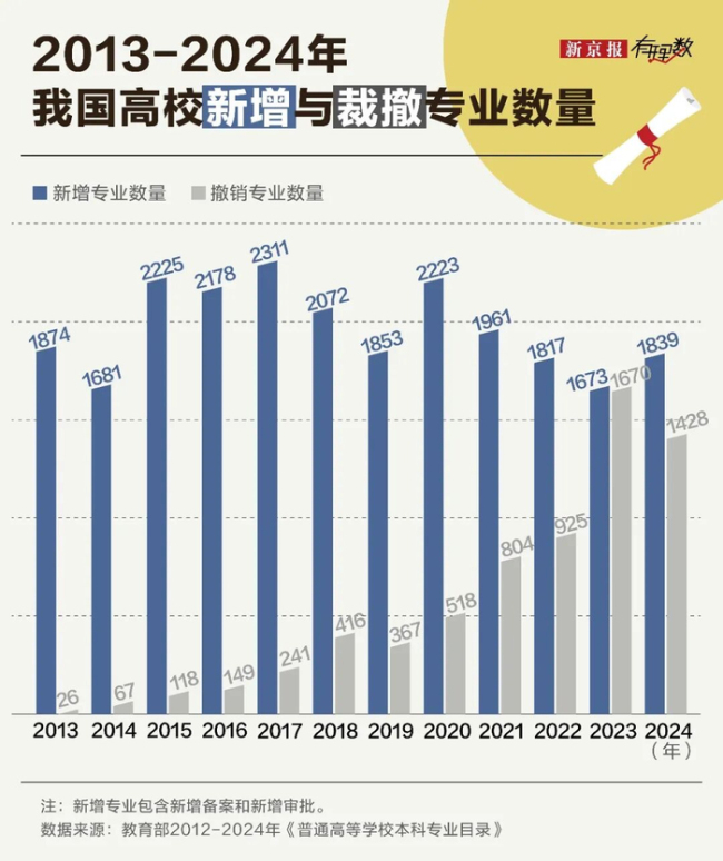 大学里最被劝退的专业 它排第一