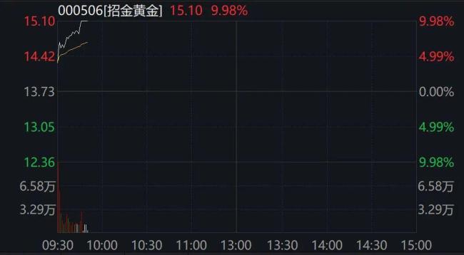 金饰克价重回1300元 黄金股集体大涨