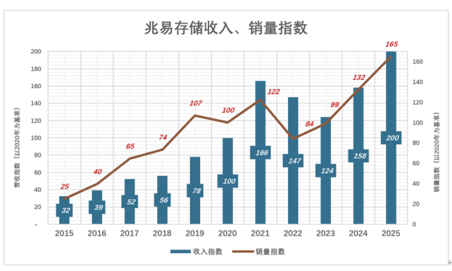 打下万亿江山的存储大佬,终究成不了首富 精准布局成就多元发展