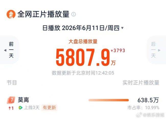 白鹿莫离微指数创新高 热度飙升登顶第一