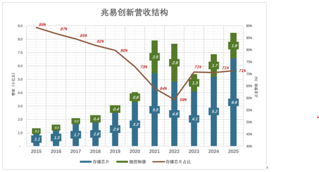 打下万亿江山的存储大佬,终究成不了首富 精准布局成就多元发展