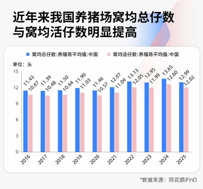 猪价创17年新低！专家预测：“地板价”不会再现，但拐点也不会来 养殖户面临深度亏损