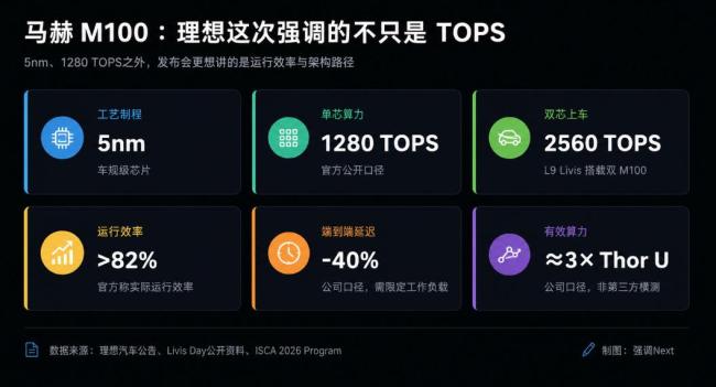 小鹏、蔚来卷算力 理想换架构
