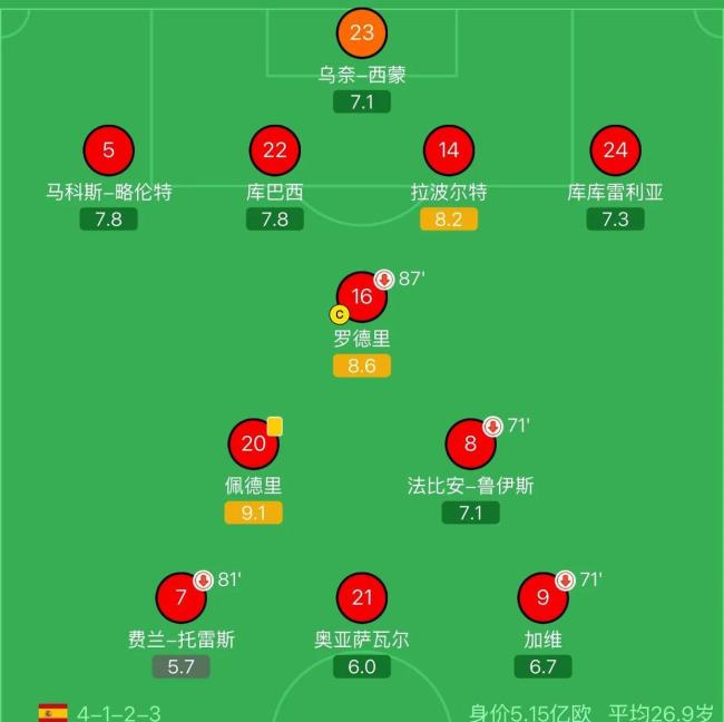 西班牙爆冷战平佛得角：控球占优却未破门