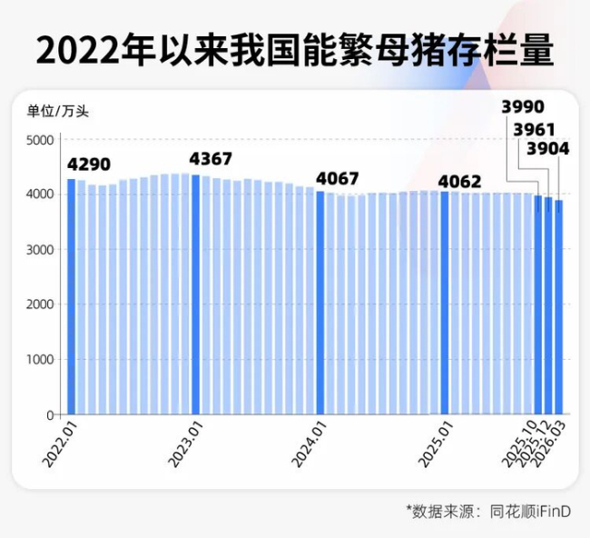 猪价创17年新低！专家预测：“地板价”不会再现，但拐点也不会来 养殖户面临深度亏损
