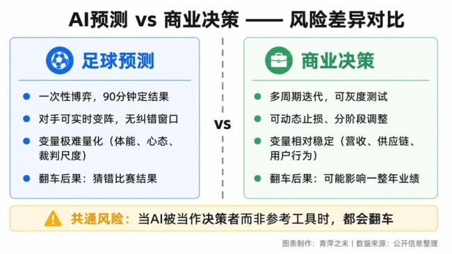 AI预测世界杯集体翻车暴露了什么 数据与共识陷阱