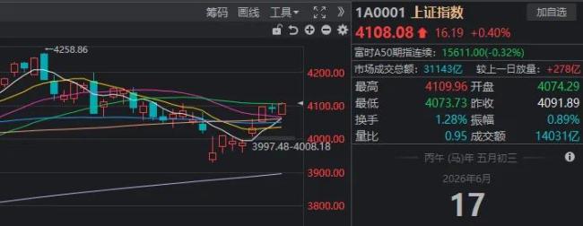 陆家嘴论坛传来大消息！沪指午后重回4100点，科技股再度走强 市场情绪回暖