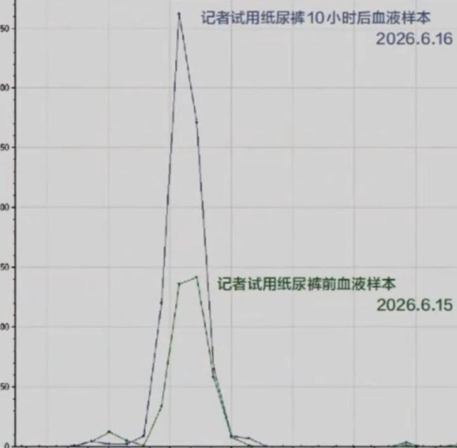 穿1夜纸尿裤血液中甲酰胺浓度翻倍