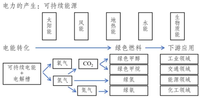 我国可再生能源发展势头强劲 绿色氢基燃料迎来黄金期