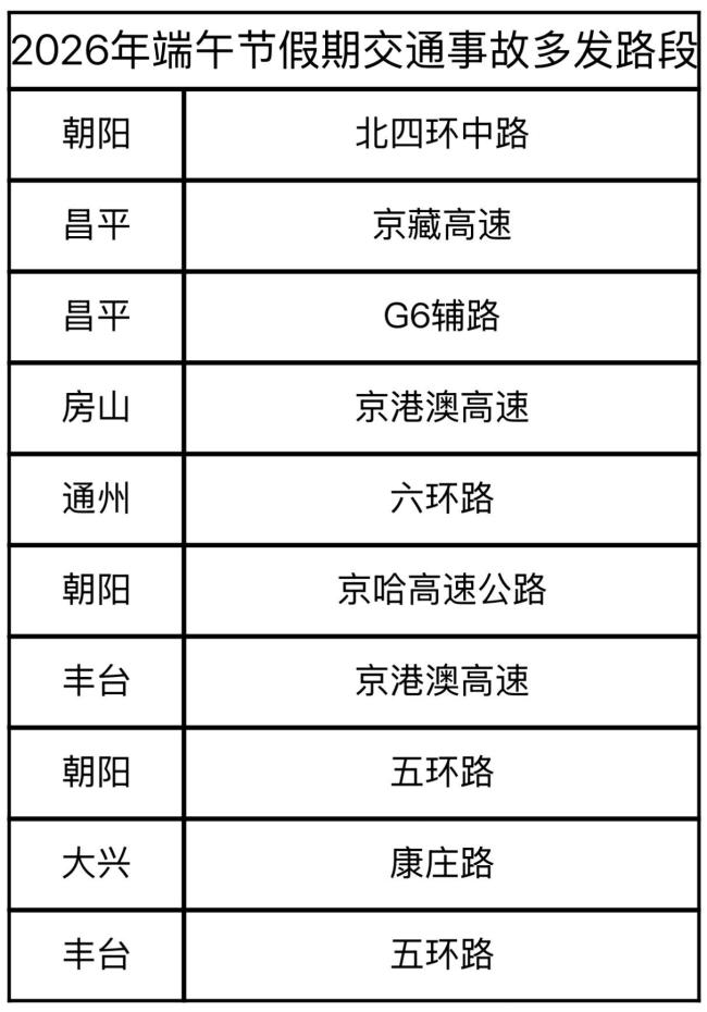 端午高速不免费!北京公布易拥堵及事故多发路段