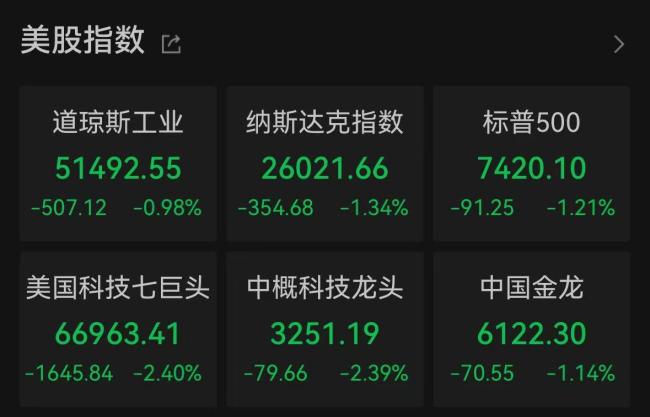 美股三大指数尾盘跳水 美联储维持利率不变引发市场波动