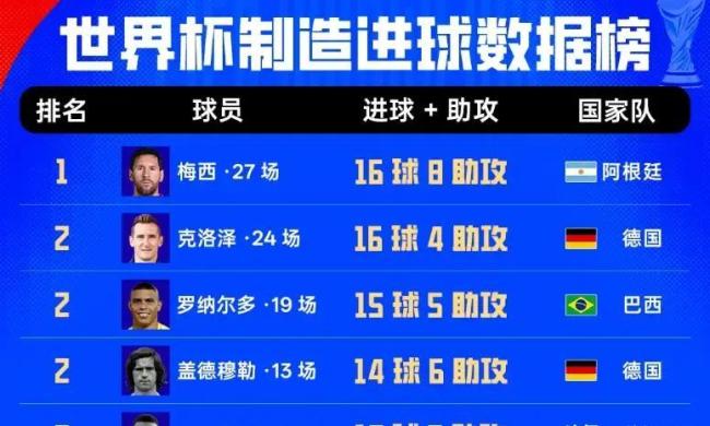 美加墨世界杯南美洲球队首轮战绩 梅西帽子戏法闪耀赛场
