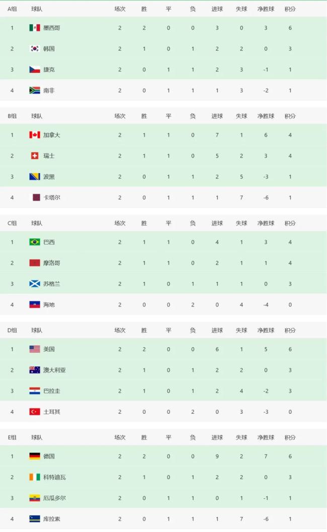 世界杯E组积分榜:德国锁定头名