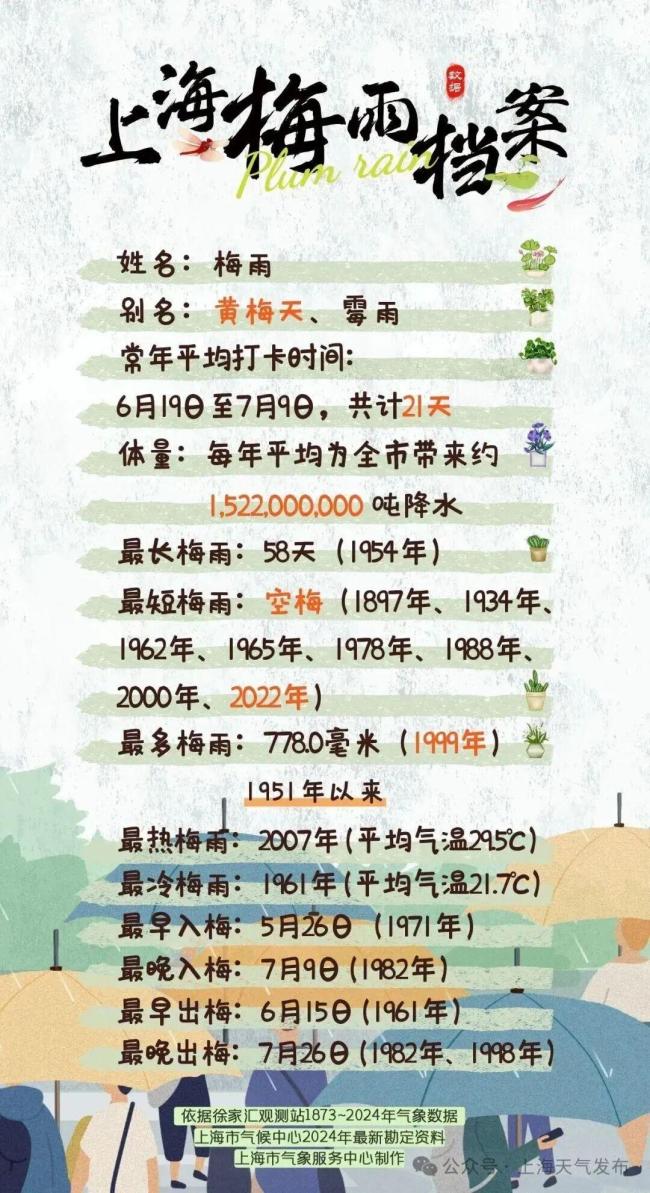 官宣：梅雨季节已全面开启 潮湿闷热来袭