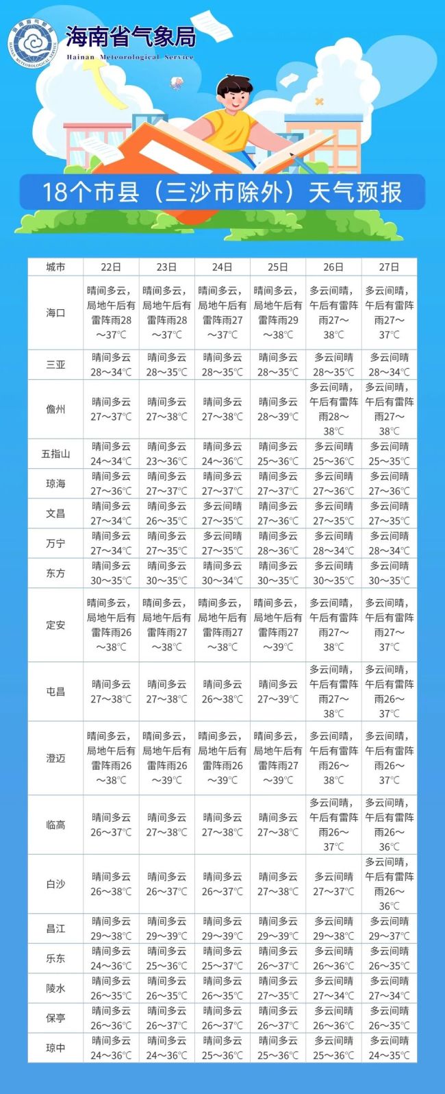 海南开启“蒸笼模式”