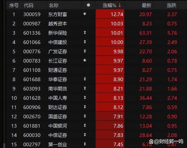 大金融揭竿而起 A股风格要变吗 市场迎来风格切换
