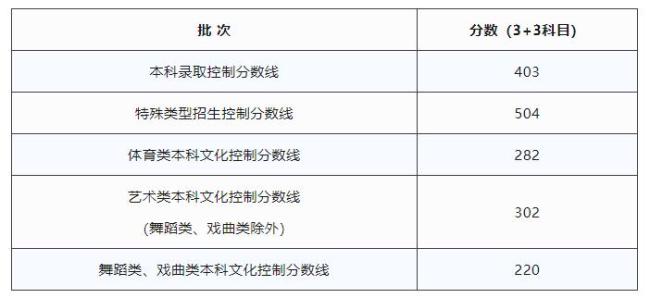 上海2026高考分数线公布