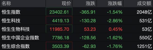 恒科日内跌超百点 港股科技股普跌