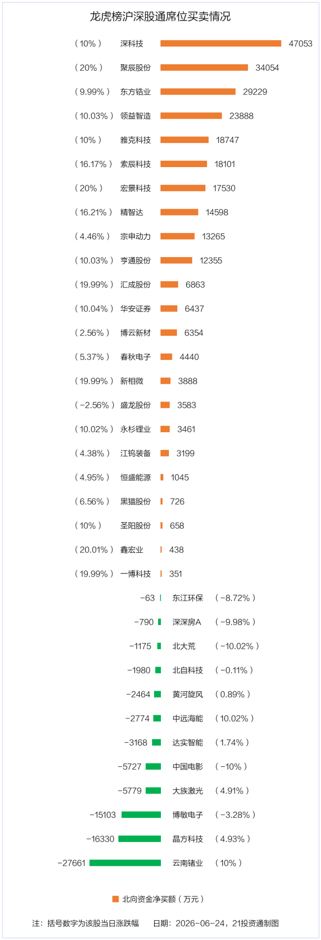 领益智造龙虎榜数据 13.35亿资金抢筹