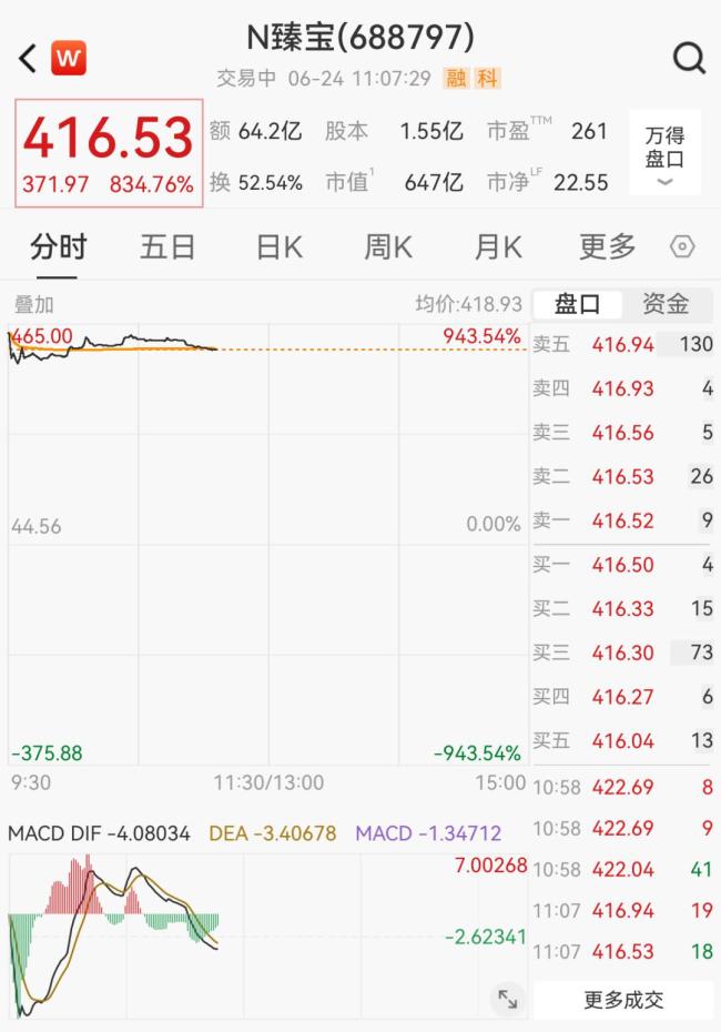 新股N臻宝上市 中一签最高赚超20万