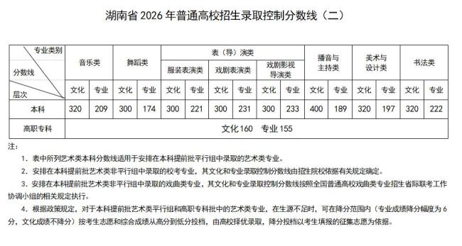 四川2026高考分数线公布 本科批次线揭晓