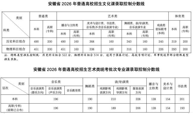 四川2026高考分数线公布 本科批次线揭晓