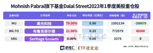 “巴菲特门徒”卖飞美光 错失超级存储周期