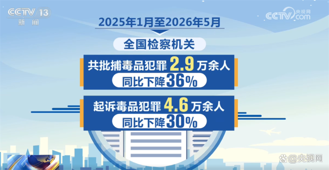 我国毒情形势持续稳中向好 新型毒品犯罪受严打