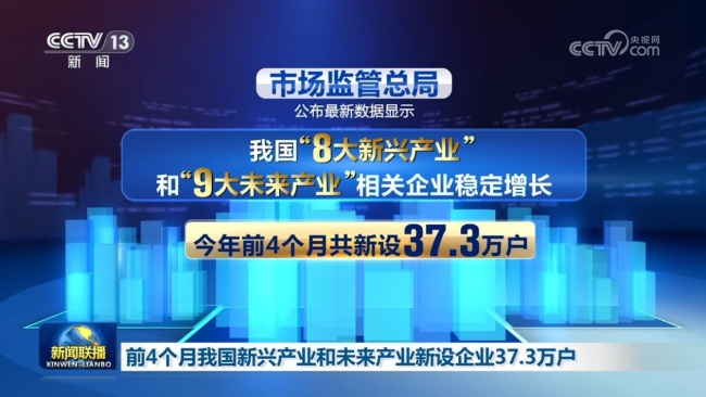 前4个月我国新兴产业和未来产业新设企业37.3万户