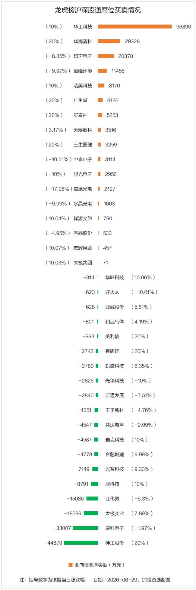 华工科技龙虎榜数据 13.83亿资金抢筹