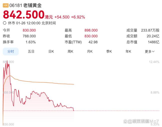 老铺黄金把市值赌没了2/3 金价波动下的品牌梦碎