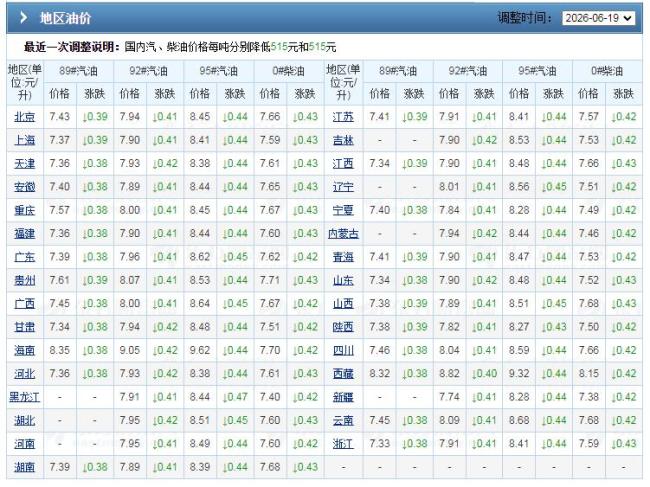 油价“滑坡”下跌，4天后调整 降幅刷新年内新高