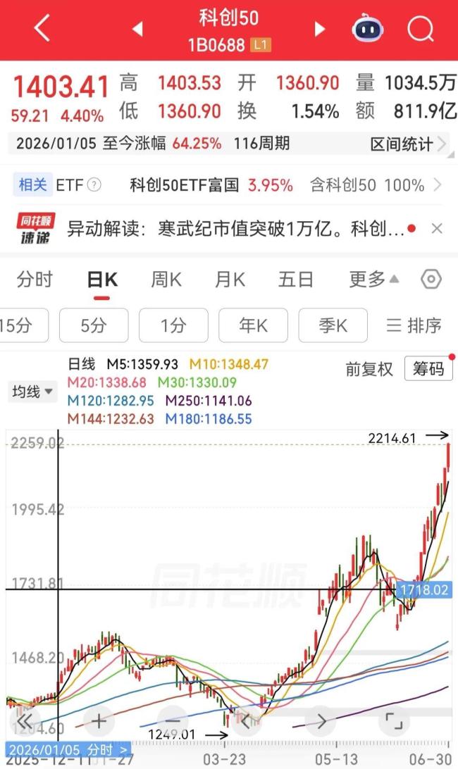 A股半年收官 科创50大涨超64% 科技成长股领涨