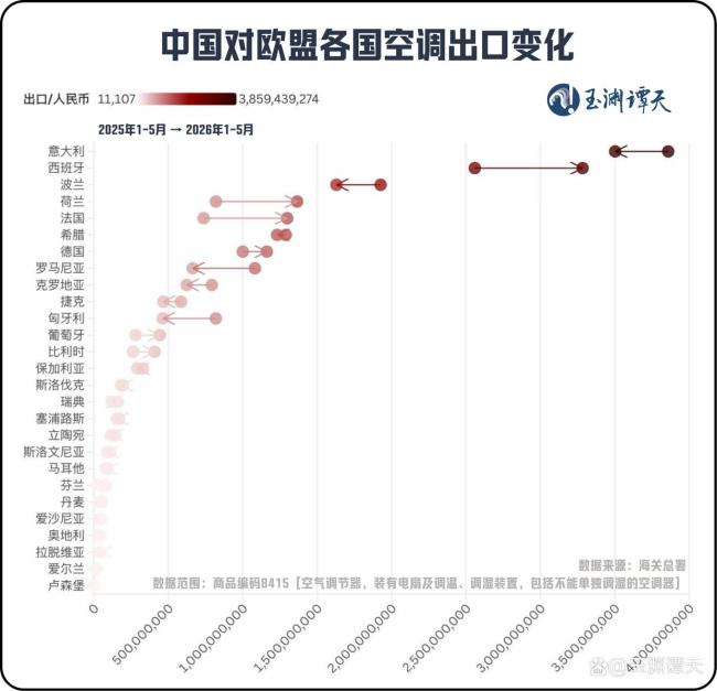 欧盟会不会马上说中国空调产能过剩