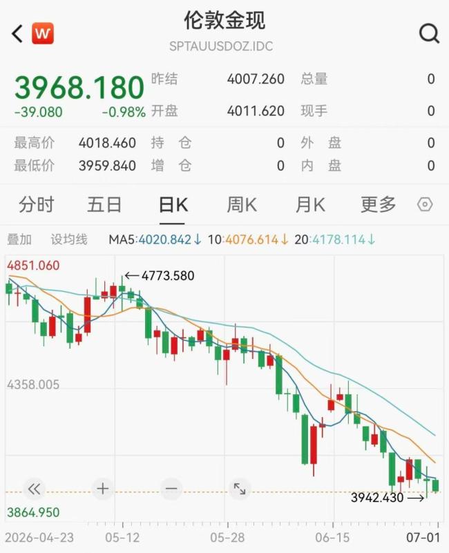 黄金创13年来最大季度跌幅