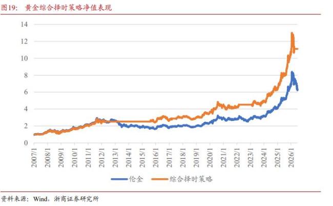 AI资本开支见顶之时黄金能东山再起吗 等待AI资本开支预期变化