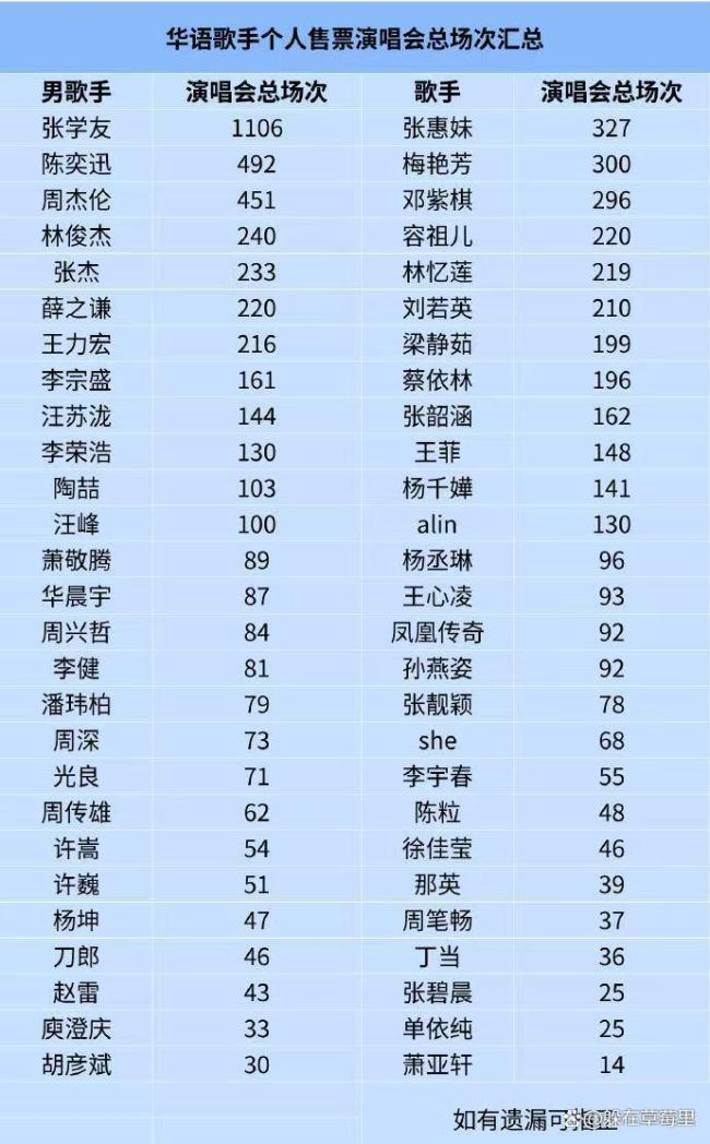 华语乐坛歌手演唱会总场次排行