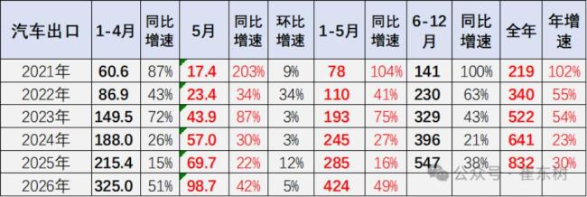 今年中国汽车出口量将达1000万辆 刷新历史纪录