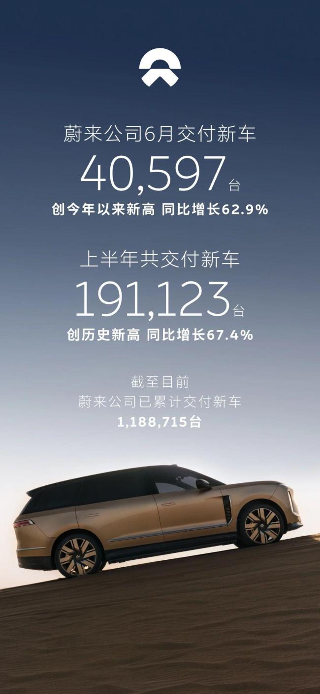 蔚来上半年销量同比增长67.4%