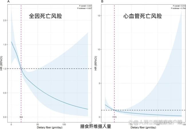 寿命和“膳食纤维”有关！研究表明，这样吃，心血管死亡风险大幅降低 每天多吃10克，延年益寿