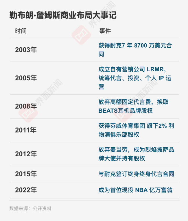 詹姆斯的下一站 不在球场上 商业帝国再启航