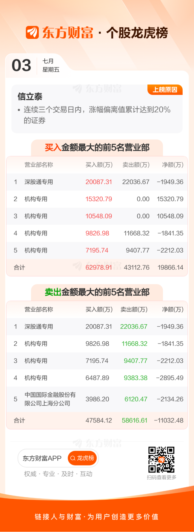 信立泰龙虎榜数据 涨幅偏离值引关注