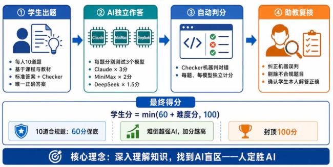4名大学生出题 AI考了0分 反套路考试挑战AI