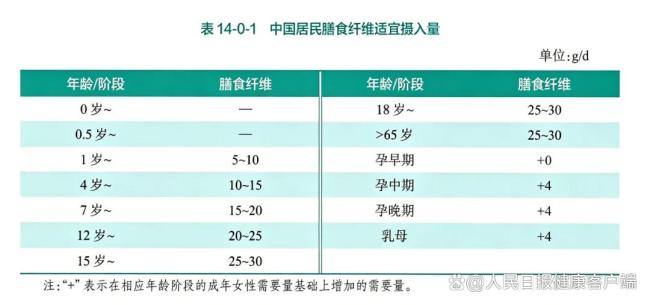 寿命和“膳食纤维”有关！研究表明，这样吃，心血管死亡风险大幅降低 每天多吃10克，延年益寿
